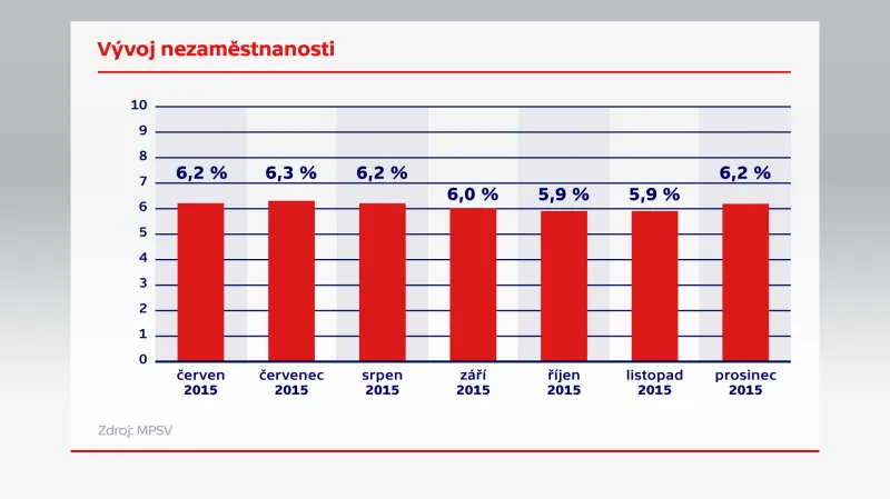 Události ČT: Skončily sezónní práce, nezaměstnanost stoupla