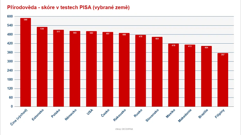 Výsledky testů PISA za rok 2018