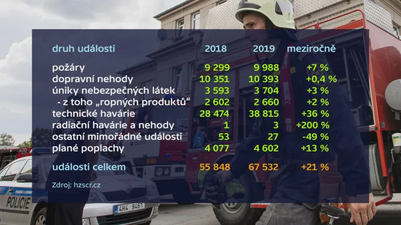 Události, ke kterým vyjížděli hasiči za první pololetí