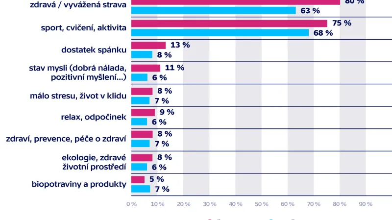 Co se vám vybaví, když se řekne zdravý životní styl?