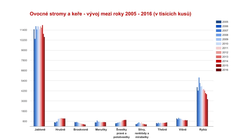 Ovocné stromy a keře v ČR - vývoj mezi roky 2005 - 2016
