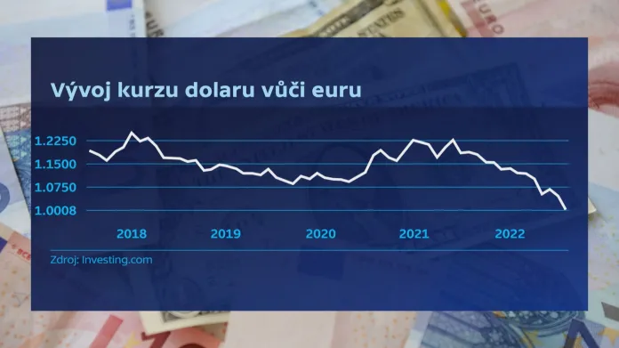 Vývoj kurzu dolaru vůči euru