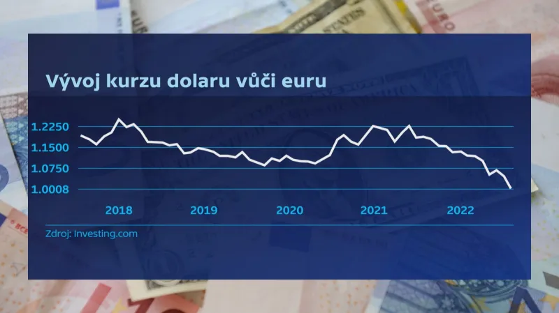 Vývoj kurzu dolaru vůči euru