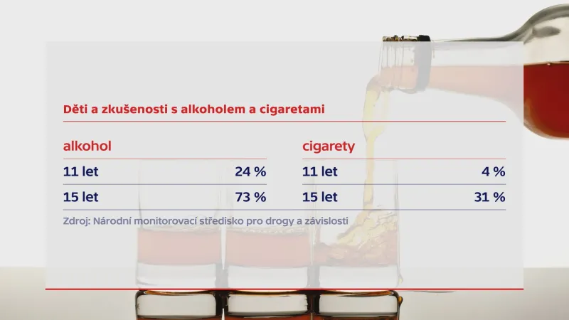 Zkušenost dětí s alkoholem a cigaretami