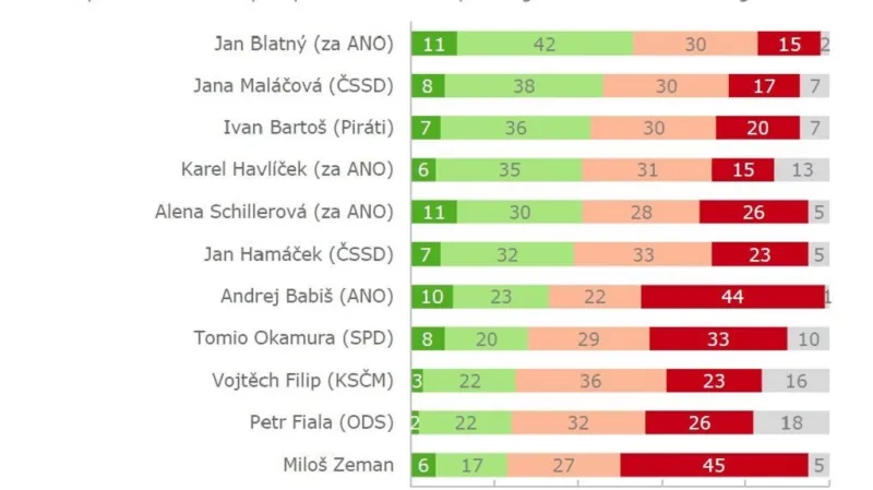 Jak hodnotíte konání a kroky následujících politických představitelů v boji proti koronaviru?