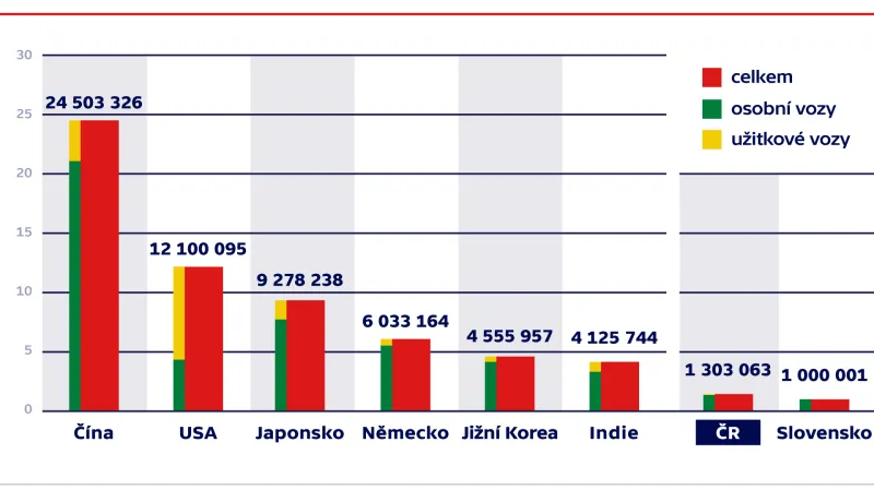 Výroba automobilů ve světě a v ČR