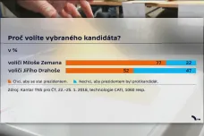 Téměř polovina lidí volila Drahoše jen proto, aby nevyhrál Zeman