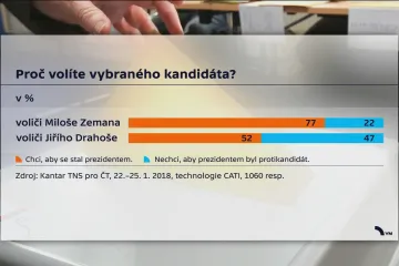 Téměř polovina lidí volila Drahoše jen proto, aby nevyhrál Zeman