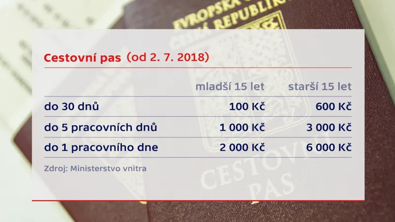 Změny u cestovních pasů