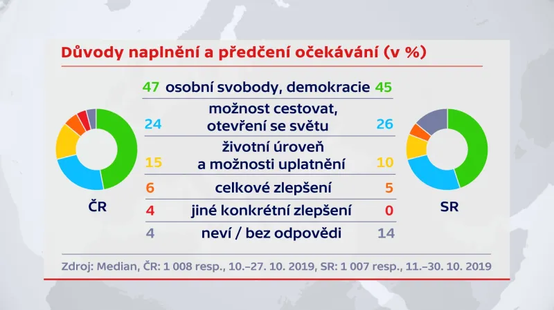 Důvody naplnění a předčení očekávání