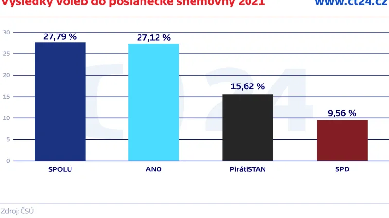 Výsledky voleb do poslanecké sněmovny 2021
