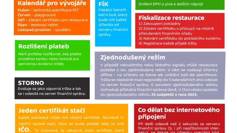 Elektronická evidence tržeb