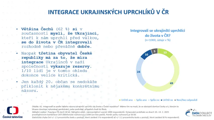 Integrace ukrajinských uprchlíků v Česku