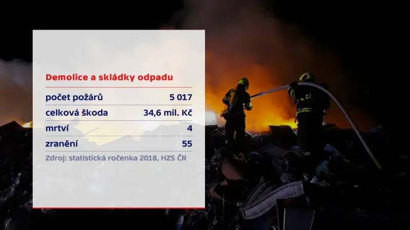 Demolice a skládky odpadu