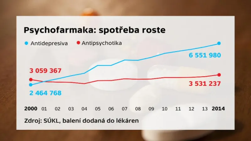 Spotřeba psychofarmak v posledních 15 letech