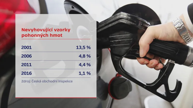Nevyhovující vzorky pohonných hmot
