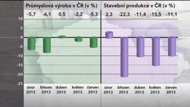 Český průmysl a stavebnictví v červnu