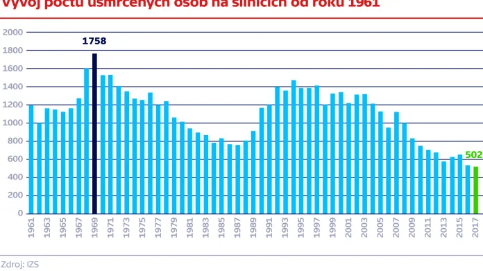 Vývoj počtu usmrcených osob na silnicích od roku 1961