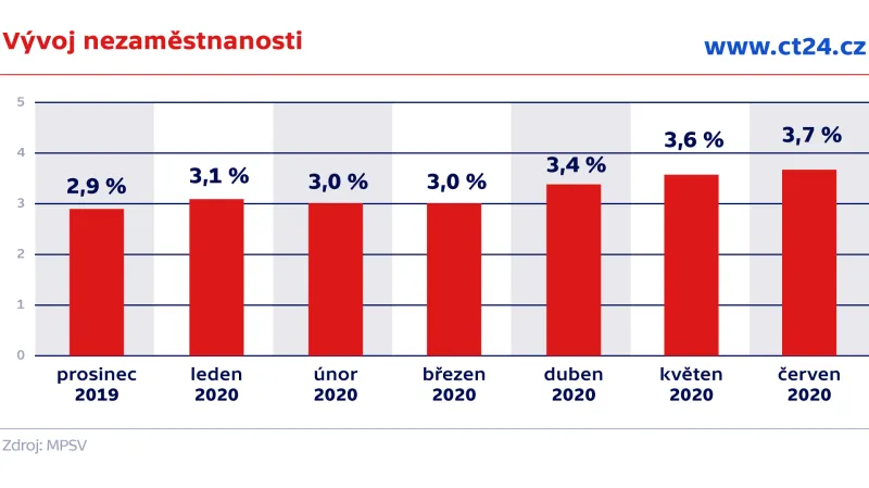 Vývoj nezaměstnanosti do června 2020