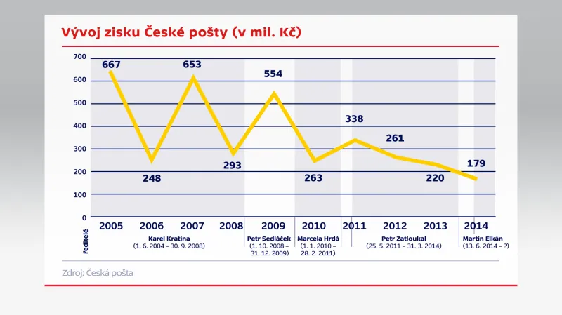 Vývoj zisku České pošty
