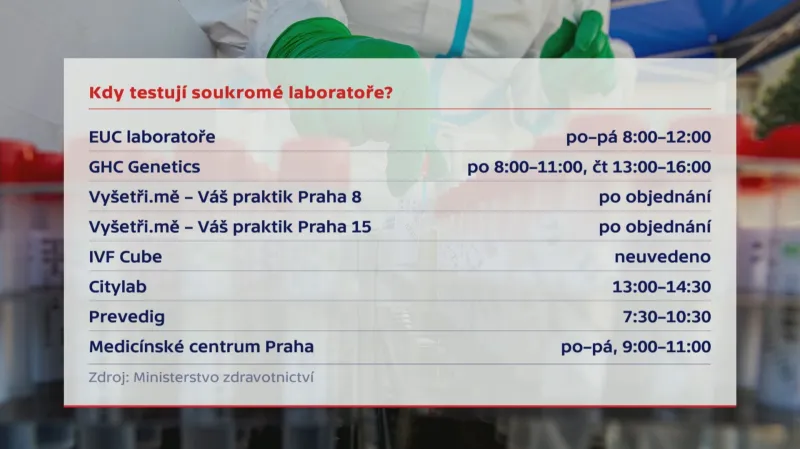 Kdy testují soukromé laboratoře