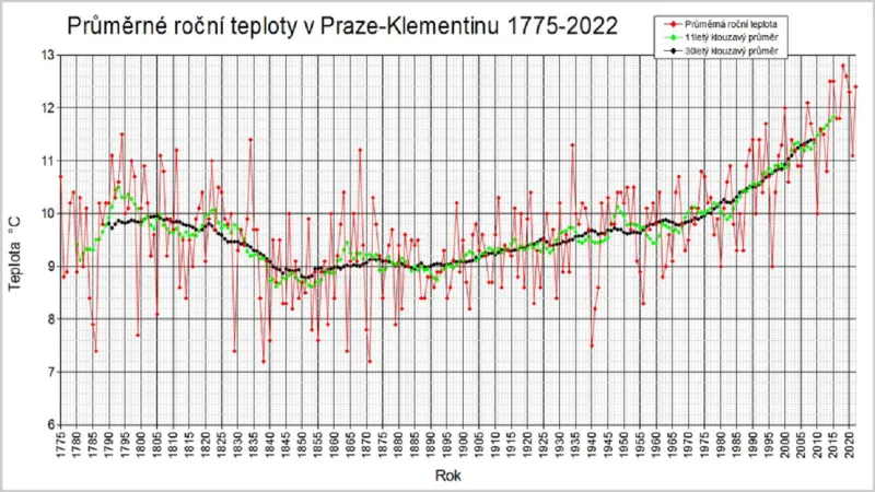 V pražském Klementinu teploty vzduchu od druhé poloviny minulého století stoupají, částečně vlivem změny klimatu, částečně vlivem zesilujícího tepelného ostrova Prahy