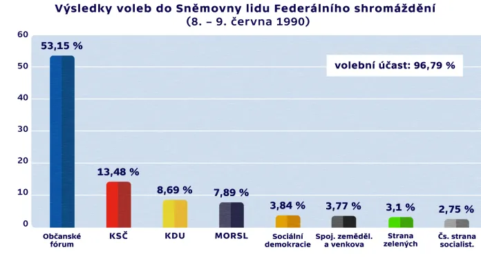 Výsledky voleb do Sněmovny lidu Federálního shromáždění