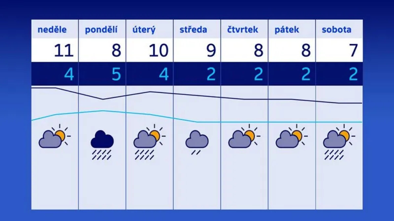 Předpověď počasí