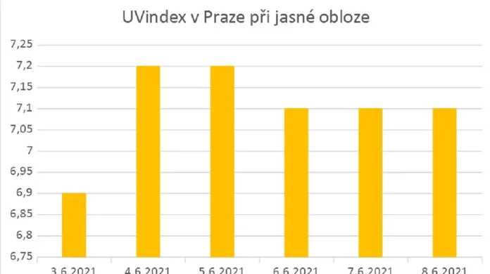 UV Index v Praze