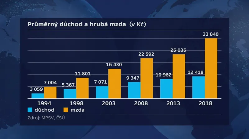 Průměrný důchod a hrubá mzda