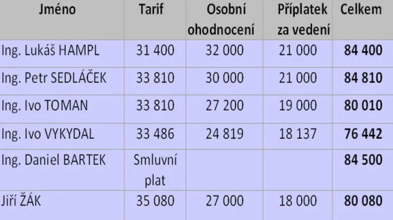 Mzdy náměstků ministerstva dopravy