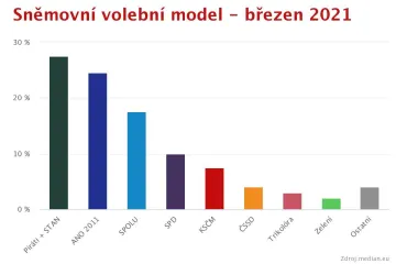 Median: ANO přišlo o vedení, volby by v březnu vyhráli Piráti a Starostové