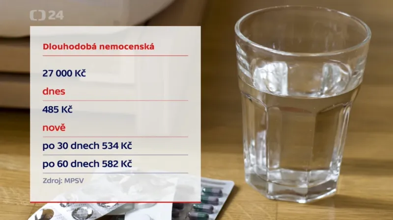 Dlouhodobá nemocenská