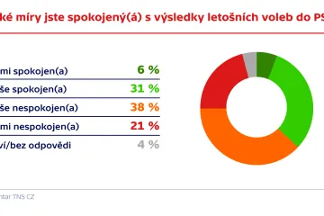Nad výsledky voleb panuje nespokojenost. S výjimkou voličů ANO