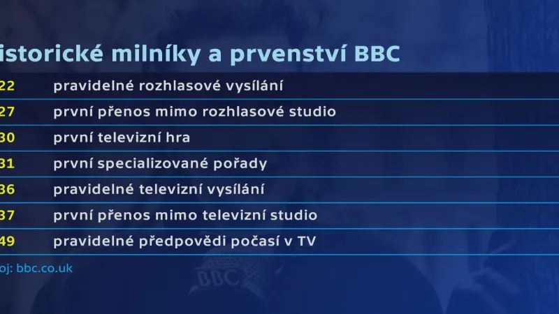 Historické milníky a prvenství BBC (1922–1949)