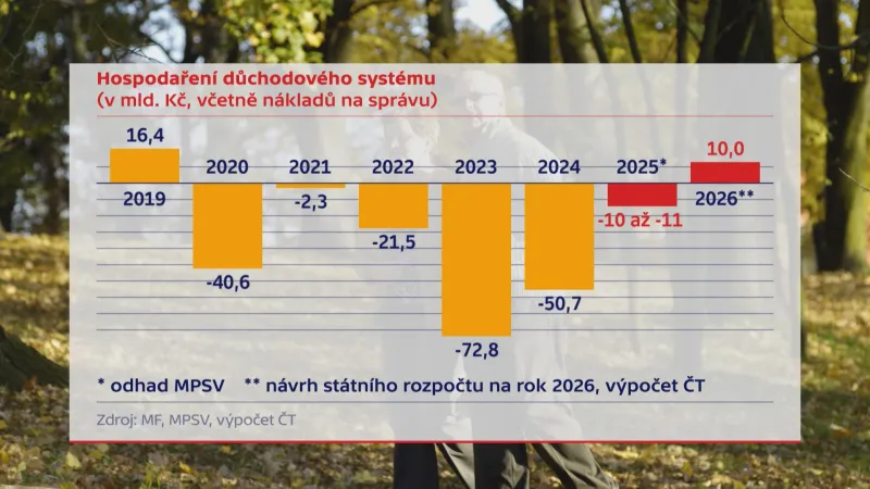 Hospodaření důchodového systému