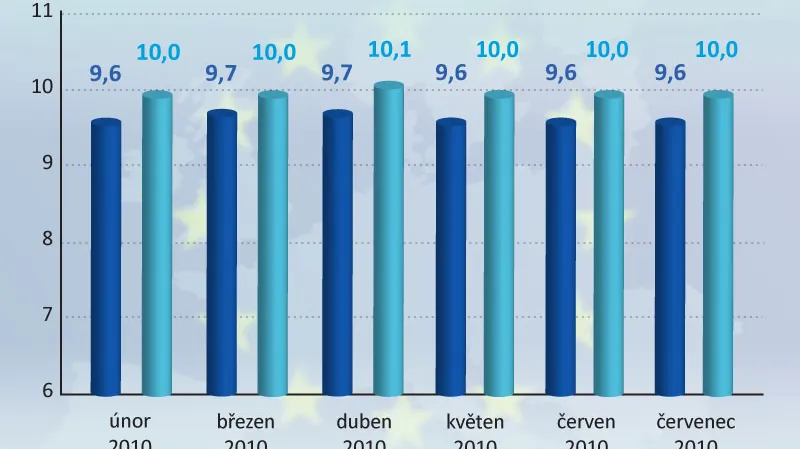 Nezaměstnanost v EU a v eurozóně