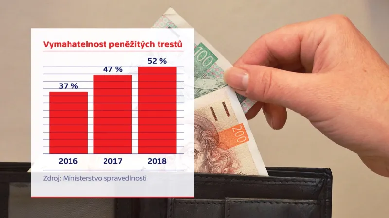 Vzrostla vymahatelnost peněžitých trestů