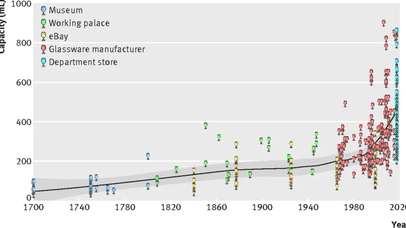 Vývoj velikosti sklenic na víno