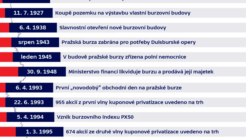 150 let pražské burzy – významná data