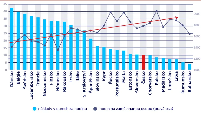 Náklady práce vzhledem k odpracované době (rok 2016)