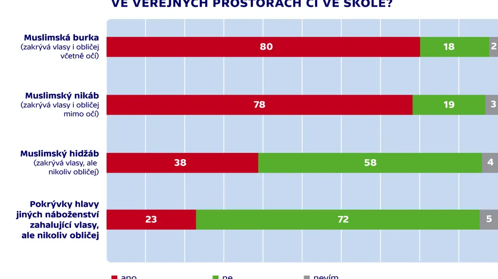 Průzkum agentury Median pro Fokus