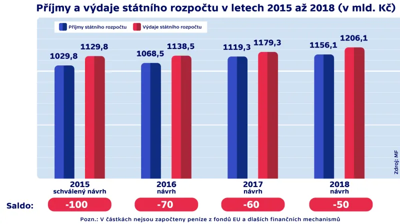Příjmy a výdaje státního rozpočtu v letech 2015 až 2018 (v mld. Kč)