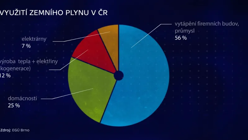 Využití zemního plynu v ČR