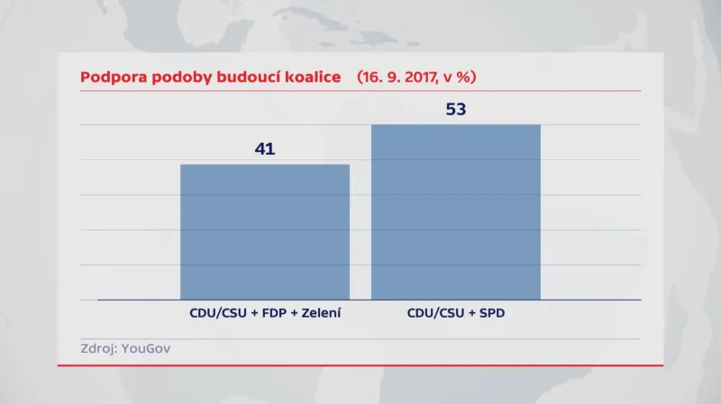 Podpora možné koalice