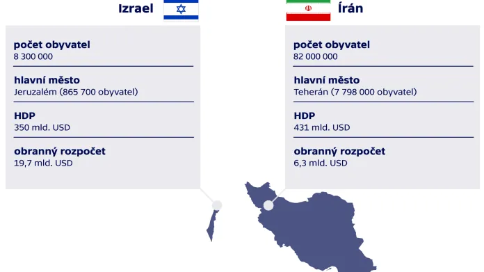 Porovnání Izraele a Íránu