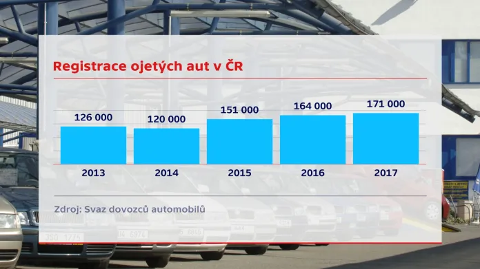 Vývoj registrace ojetých aut v Česku