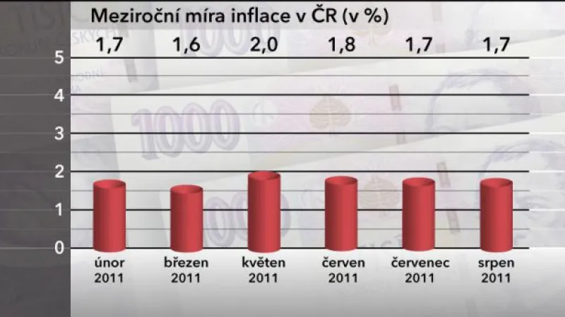 Češi neutrácejí, inflace neroste