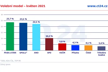 Volby by v květnu podle agentury Ipsos vyhrála koalice Pirátů a STAN. Koalice Spolu předběhla ANO