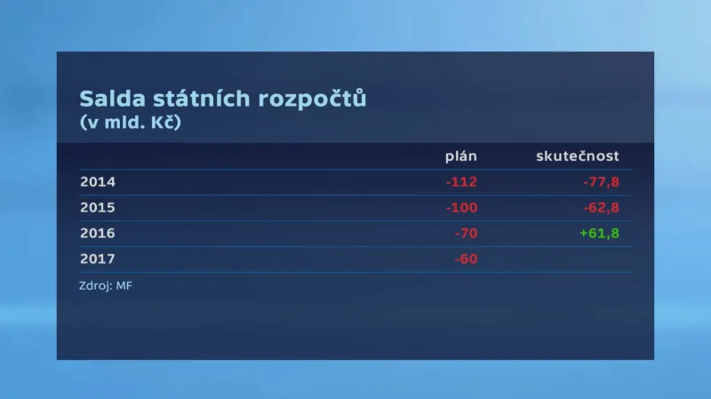 Salda státních rozpočtů